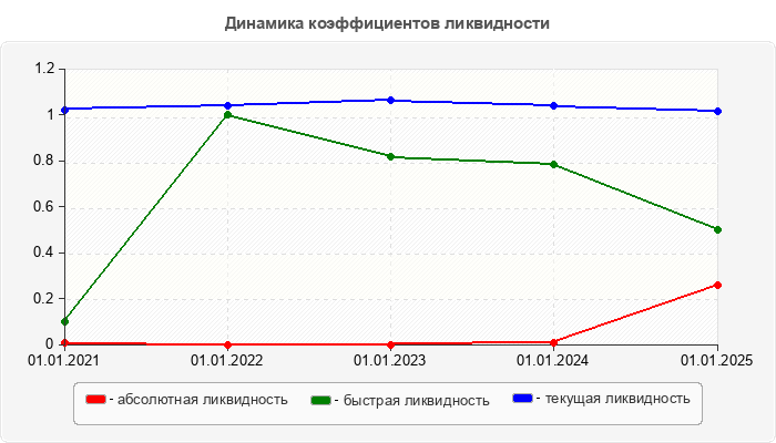 Динамика коэффициентов ликвидности