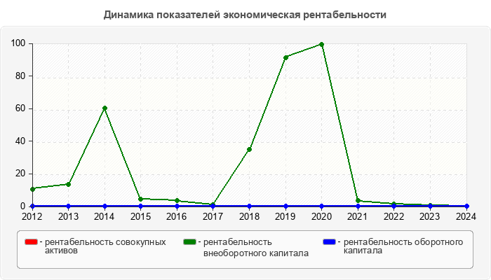 Динамика показателей экономическая рентабельности