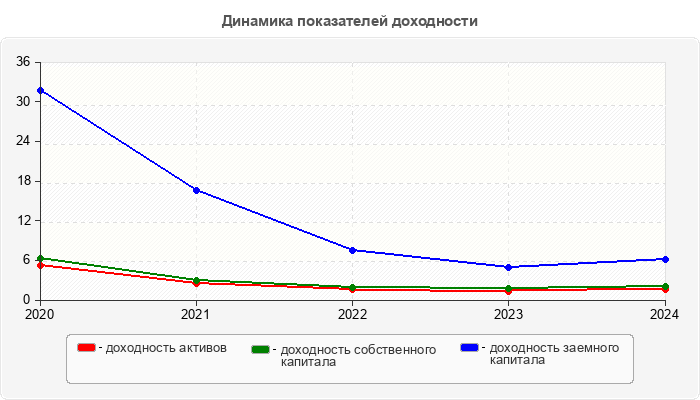 Динамика показателей доходности