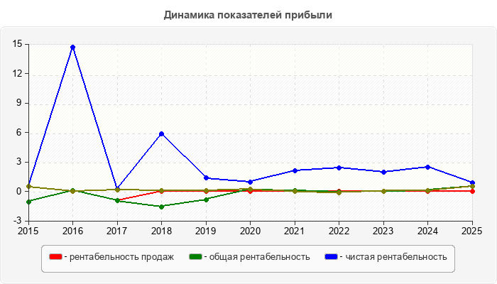 Динамика показателей прибыли