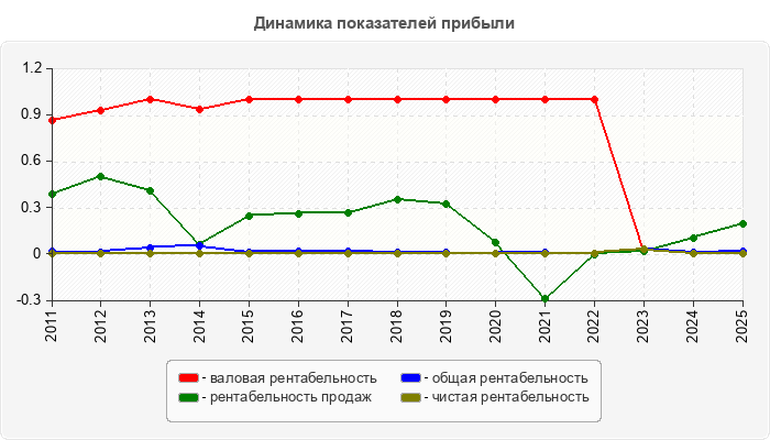 Динамика показателей прибыли