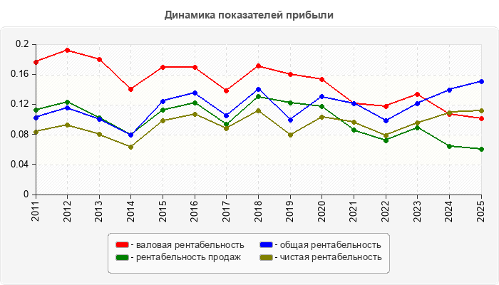Динамика показателей прибыли