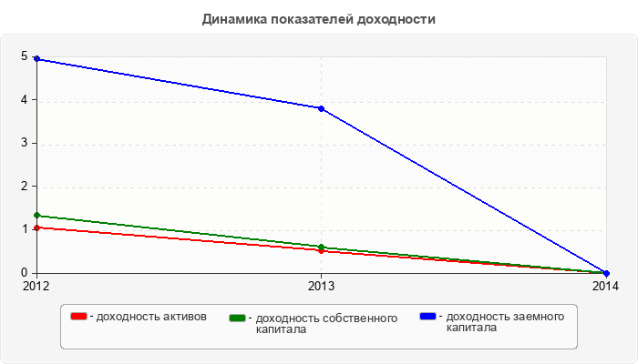 Динамика показателей доходности