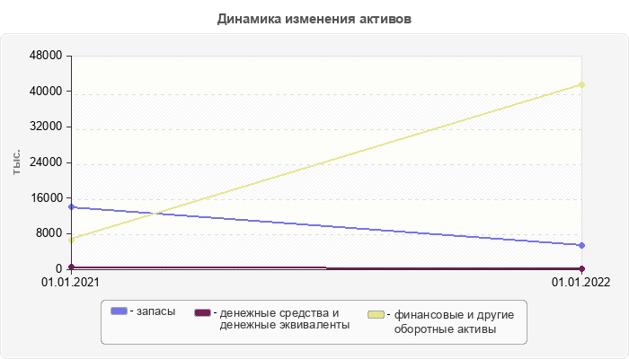 Динамика изменения активов