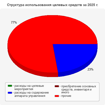 Структура использования целевых средств за 2025 г.