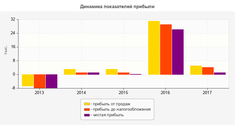 Динамика показателей прибыли