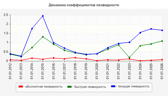 Динамика коэффициентов ликвидности