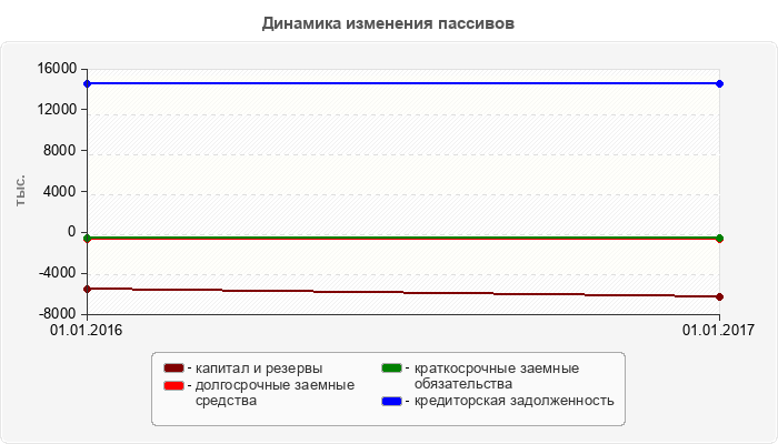 Динамика изменения пассивов