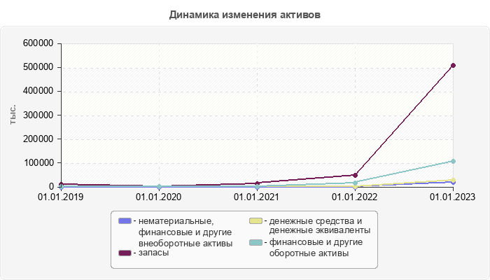 Динамика изменения активов
