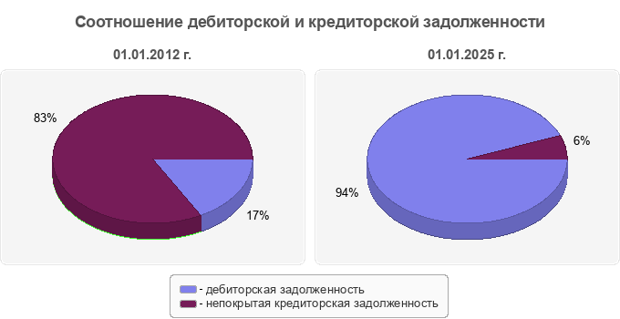 Соотношение дебиторской и кредиторской задолженности