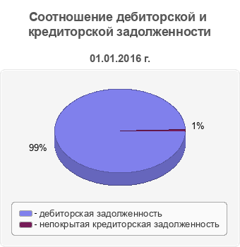 Соотношение дебиторской и кредиторской задолженности