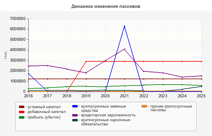 Динамика изменения пассивов