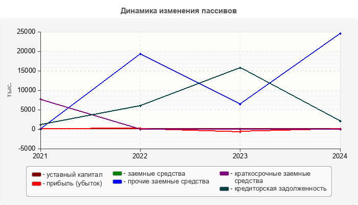 Динамика изменения пассивов