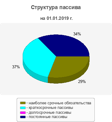 Структура пассива