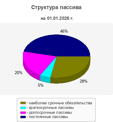 Структура пассива