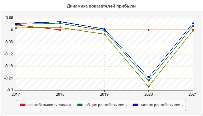 Динамика показателей прибыли