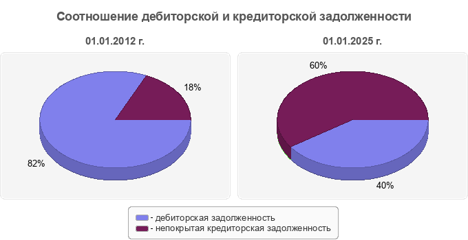 Соотношение дебиторской и кредиторской задолженности