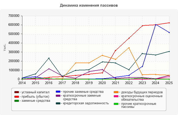 Динамика изменения пассивов
