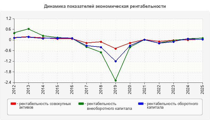 Динамика показателей экономическая рентабельности