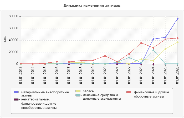 Динамика изменения активов