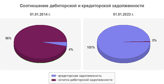 Соотношение дебиторской и кредиторской задолженности