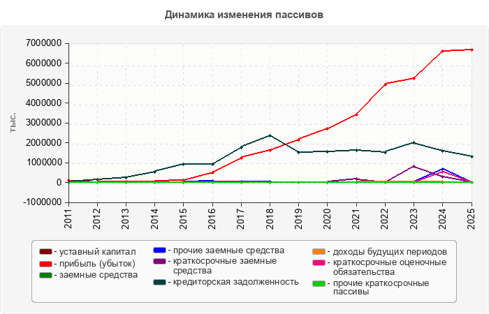 Динамика изменения пассивов
