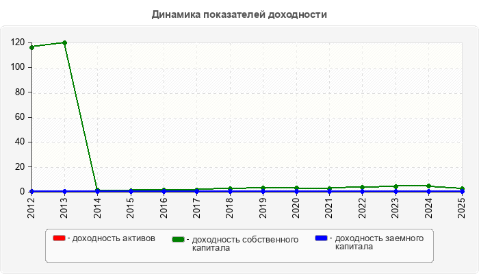 Динамика показателей доходности