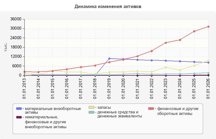 Динамика изменения активов