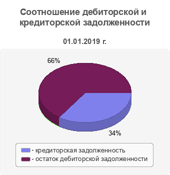 Соотношение дебиторской и кредиторской задолженности