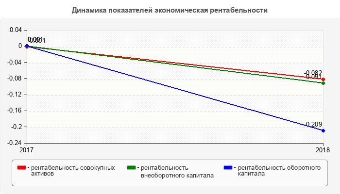 Динамика показателей экономическая рентабельности