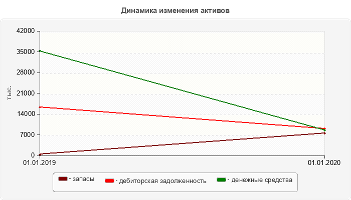 Динамика изменения активов