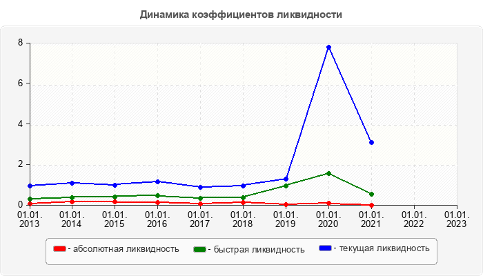 Динамика коэффициентов ликвидности