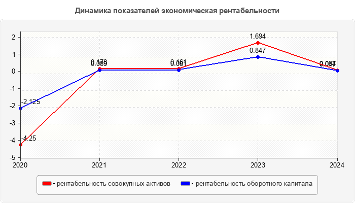 Динамика показателей экономическая рентабельности