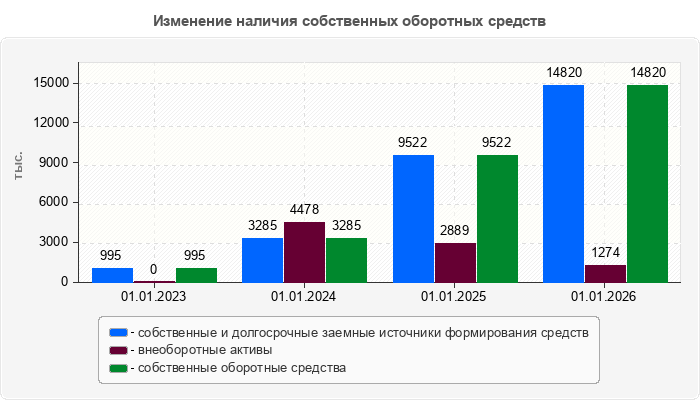 Изменение наличия собственных оборотных средств