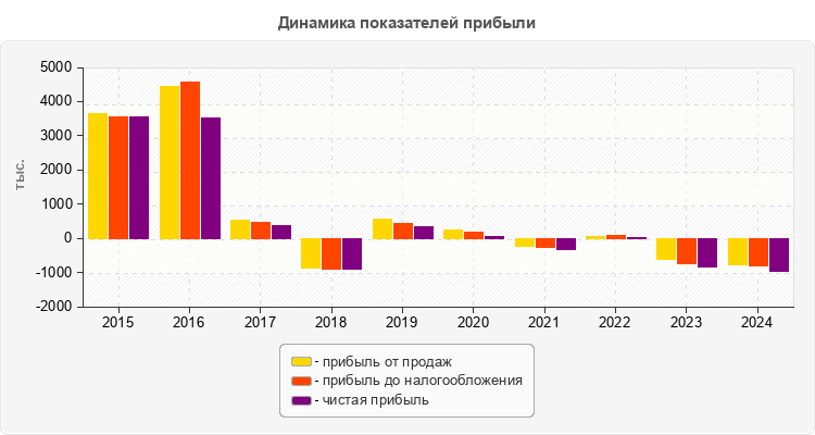 Динамика показателей прибыли