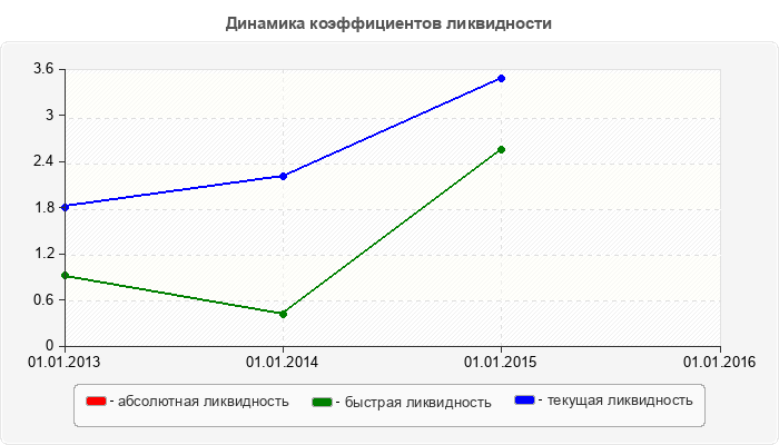 Динамика коэффициентов ликвидности