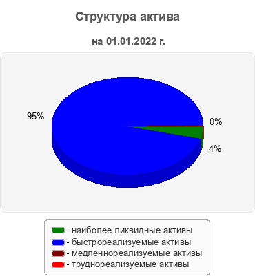 Структура актива