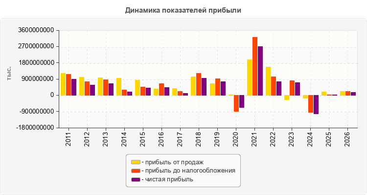 Динамика показателей прибыли