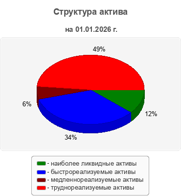 Структура актива