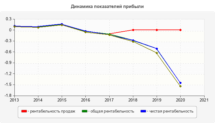 Динамика показателей прибыли