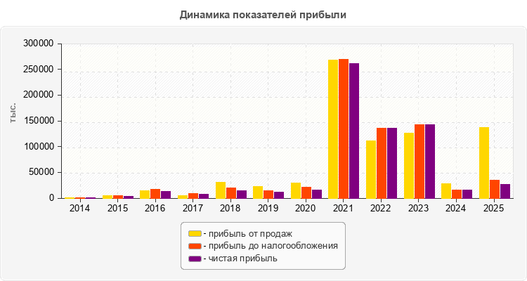 Динамика показателей прибыли