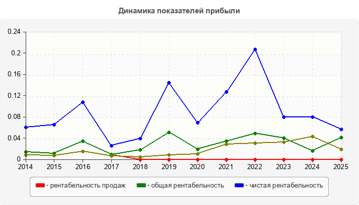 Динамика показателей прибыли