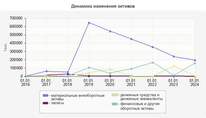 Динамика изменения активов