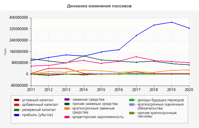 Динамика изменения пассивов