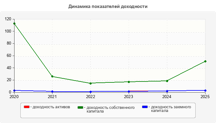 Динамика показателей доходности