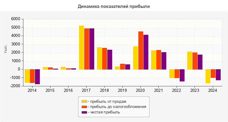Динамика показателей прибыли