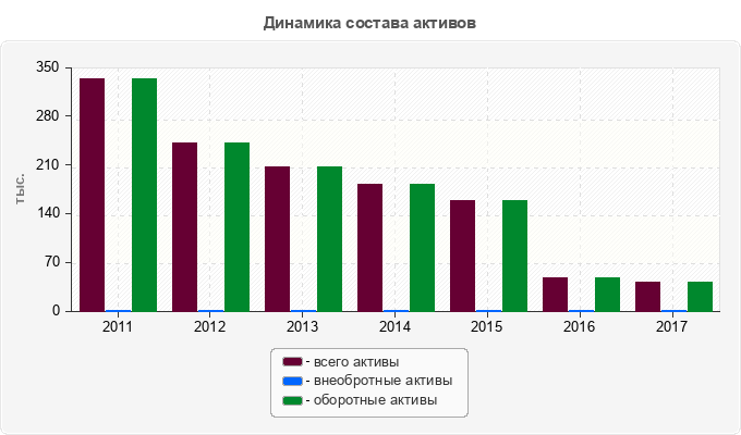 Динамика состава активов