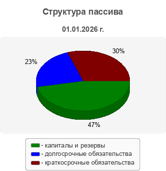 Структура пассива