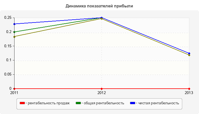 Динамика показателей прибыли