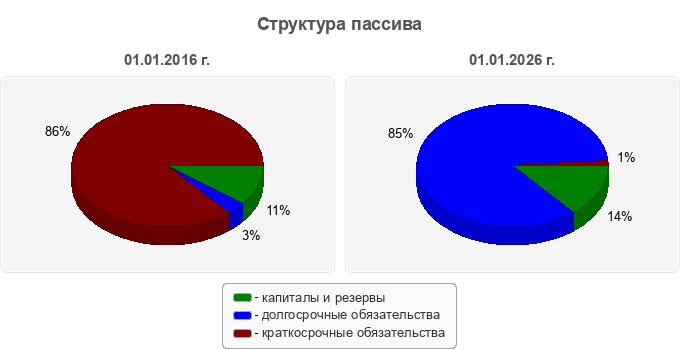 Структура пассива